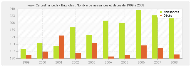 Brignoles : Nombre de naissances et décès de 1999 à 2008