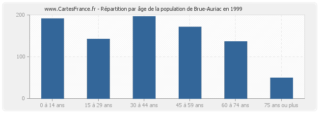 Répartition par âge de la population de Brue-Auriac en 1999