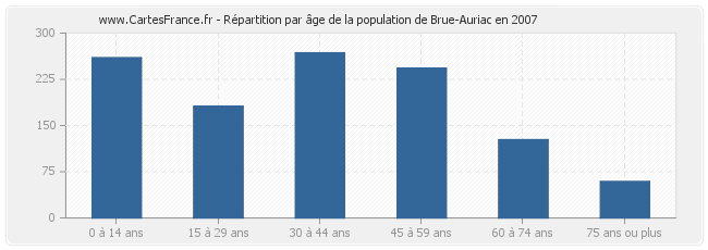 Répartition par âge de la population de Brue-Auriac en 2007