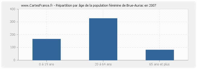 Répartition par âge de la population féminine de Brue-Auriac en 2007