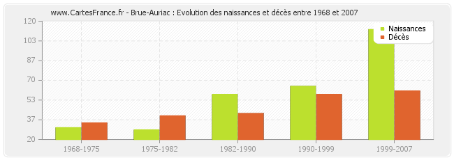 Brue-Auriac : Evolution des naissances et décès entre 1968 et 2007