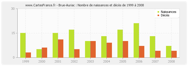 Brue-Auriac : Nombre de naissances et décès de 1999 à 2008