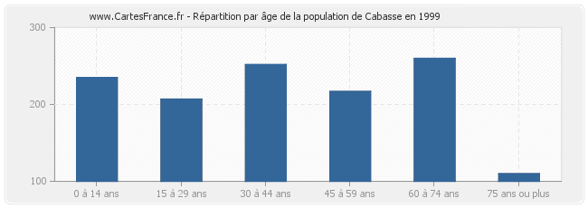 Répartition par âge de la population de Cabasse en 1999