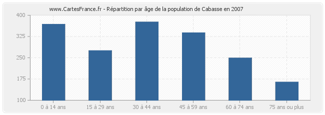 Répartition par âge de la population de Cabasse en 2007