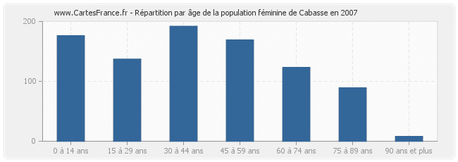 Répartition par âge de la population féminine de Cabasse en 2007