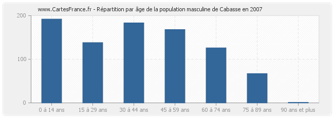 Répartition par âge de la population masculine de Cabasse en 2007