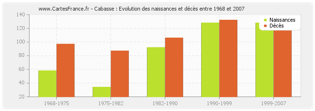 Cabasse : Evolution des naissances et décès entre 1968 et 2007