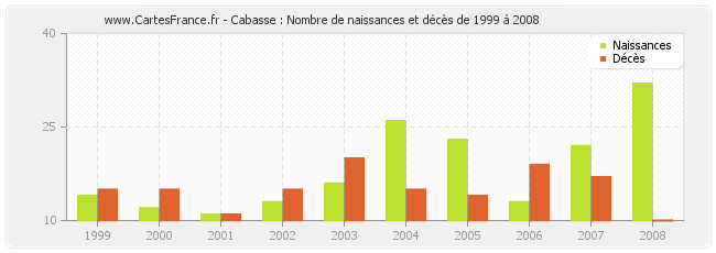 Cabasse : Nombre de naissances et décès de 1999 à 2008
