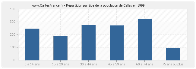 Répartition par âge de la population de Callas en 1999