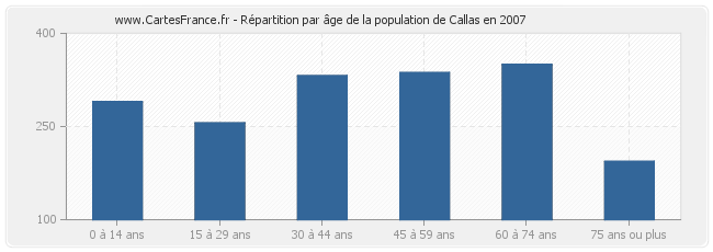Répartition par âge de la population de Callas en 2007