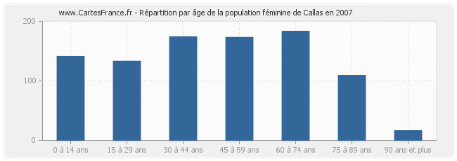 Répartition par âge de la population féminine de Callas en 2007