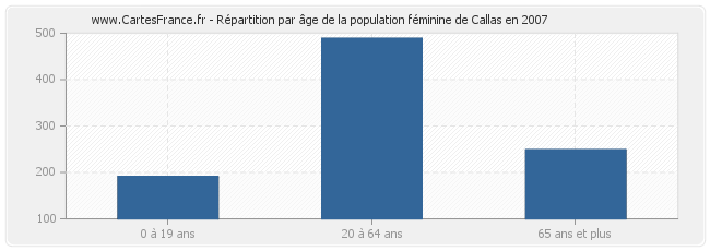 Répartition par âge de la population féminine de Callas en 2007