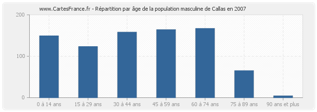 Répartition par âge de la population masculine de Callas en 2007