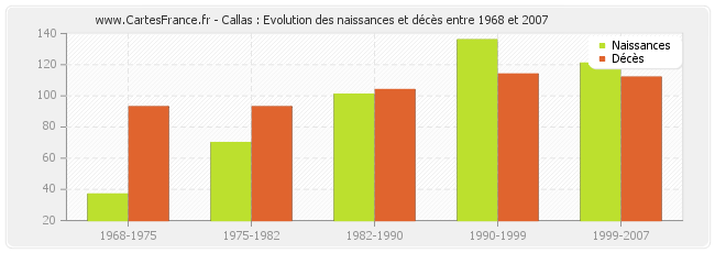 Callas : Evolution des naissances et décès entre 1968 et 2007