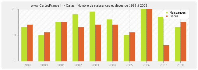 Callas : Nombre de naissances et décès de 1999 à 2008