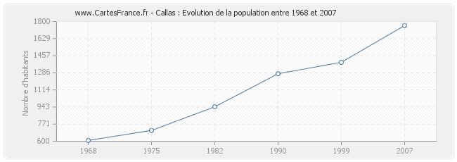 Population Callas