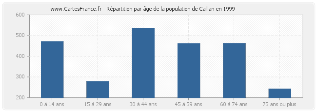 Répartition par âge de la population de Callian en 1999