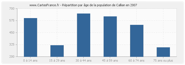 Répartition par âge de la population de Callian en 2007