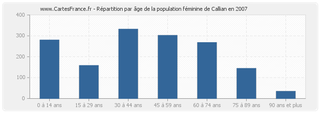 Répartition par âge de la population féminine de Callian en 2007