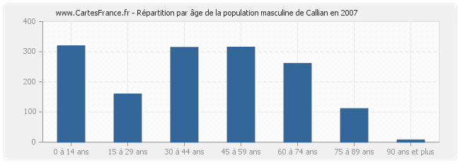 Répartition par âge de la population masculine de Callian en 2007