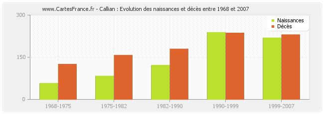 Callian : Evolution des naissances et décès entre 1968 et 2007