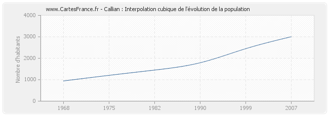 Callian : Interpolation cubique de l'évolution de la population