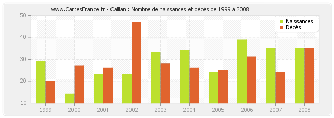 Callian : Nombre de naissances et décès de 1999 à 2008