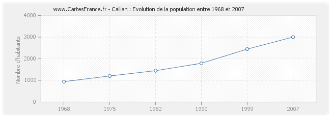 Population Callian