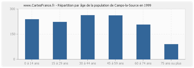 Répartition par âge de la population de Camps-la-Source en 1999