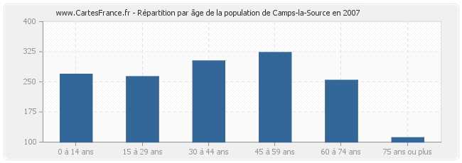 Répartition par âge de la population de Camps-la-Source en 2007