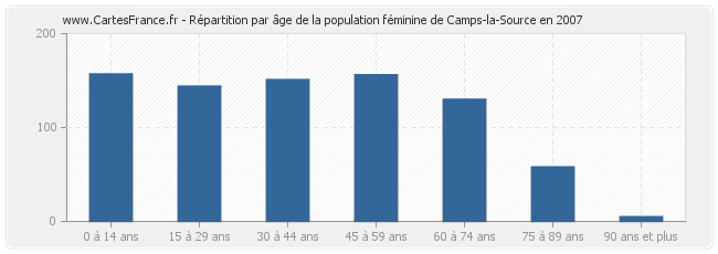 Répartition par âge de la population féminine de Camps-la-Source en 2007