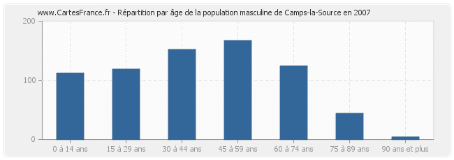 Répartition par âge de la population masculine de Camps-la-Source en 2007