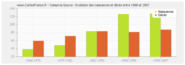 Camps-la-Source : Evolution des naissances et décès entre 1968 et 2007