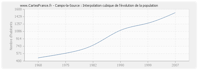Camps-la-Source : Interpolation cubique de l'évolution de la population