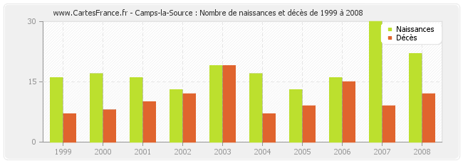 Camps-la-Source : Nombre de naissances et décès de 1999 à 2008