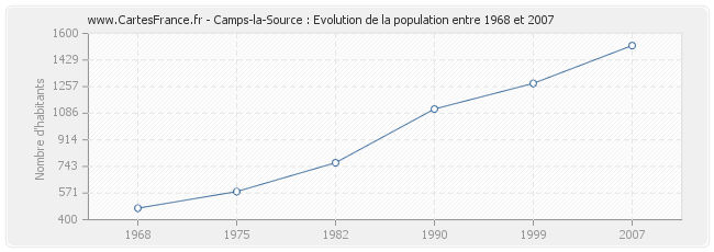 Population Camps-la-Source