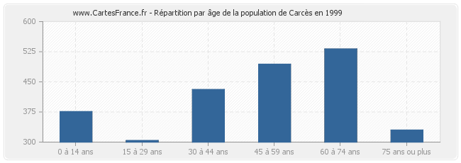 Répartition par âge de la population de Carcès en 1999