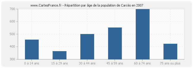 Répartition par âge de la population de Carcès en 2007
