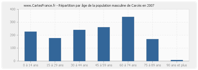 Répartition par âge de la population masculine de Carcès en 2007