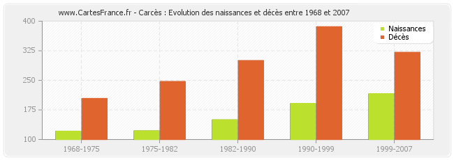 Carcès : Evolution des naissances et décès entre 1968 et 2007