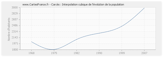 Carcès : Interpolation cubique de l'évolution de la population