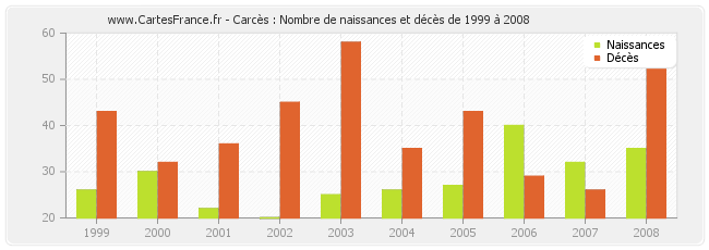 Carcès : Nombre de naissances et décès de 1999 à 2008