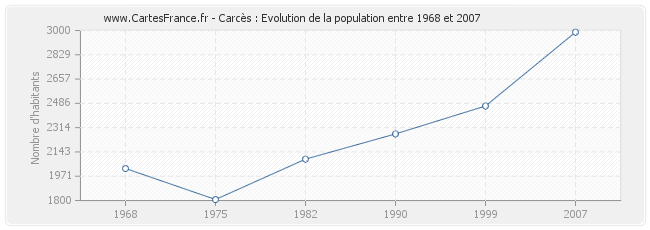 Population Carcès