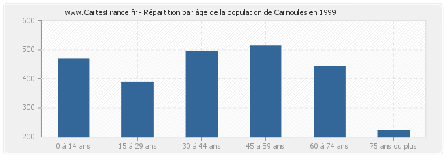 Répartition par âge de la population de Carnoules en 1999