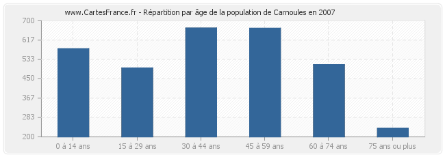 Répartition par âge de la population de Carnoules en 2007