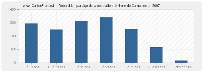 Répartition par âge de la population féminine de Carnoules en 2007