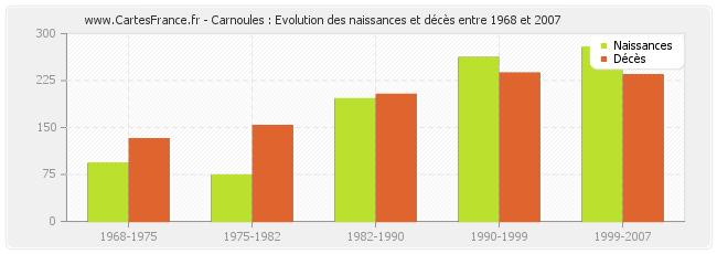 Carnoules : Evolution des naissances et décès entre 1968 et 2007