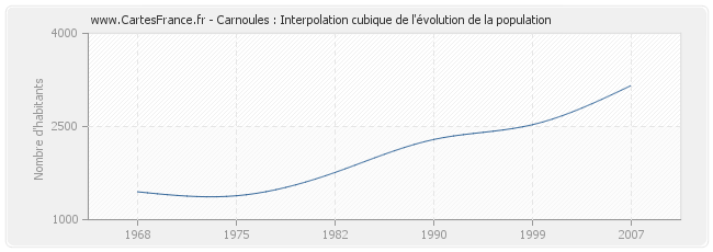 Carnoules : Interpolation cubique de l'évolution de la population