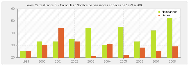 Carnoules : Nombre de naissances et décès de 1999 à 2008