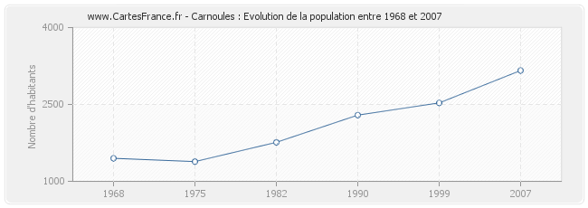 Population Carnoules